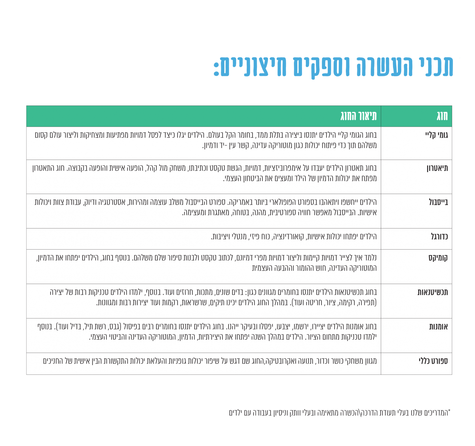 טבלת חוגי העשרה של האומץ להיות: גומי קליי, תיאטרון, בייסבול, כדורגל, קומיקס, תכשיטנות, אומנות וספורט כללי, עם תיאור לכל חוג