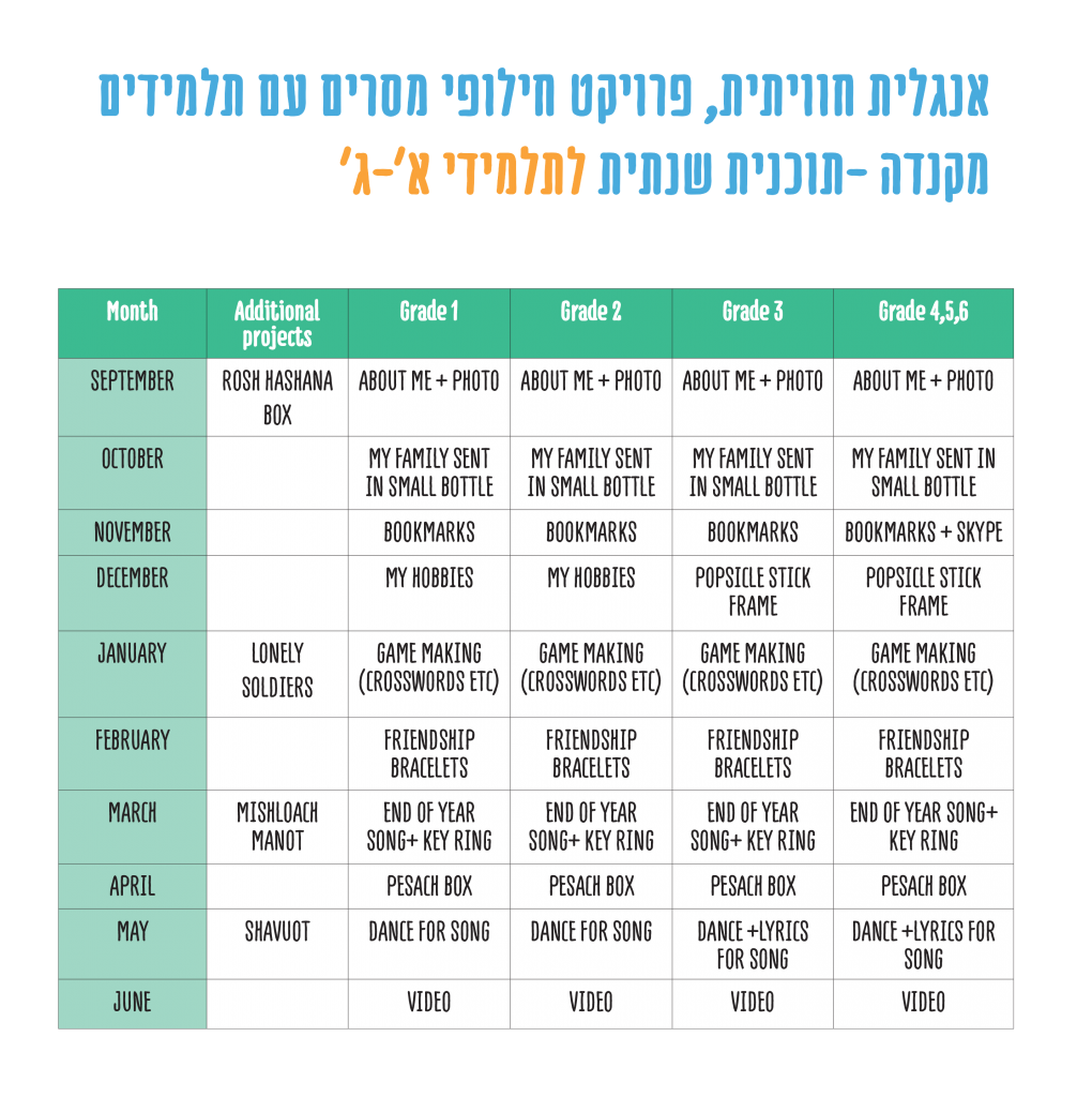 תוכנית שנתית לאנגלית חווייתית לתלמידי א'-ג' – פרויקט חילופי מסרים עם תלמידים מקנדה